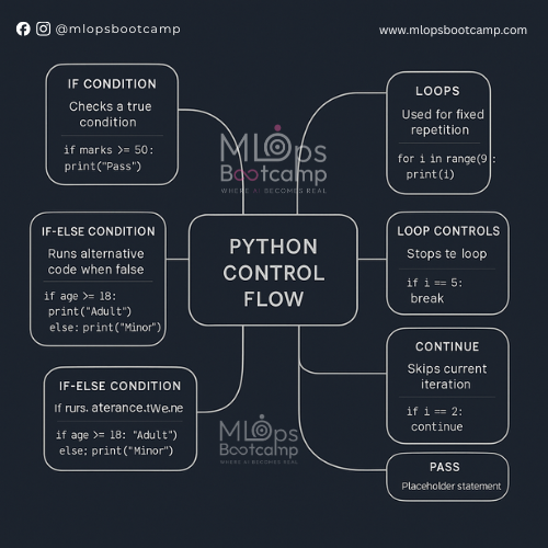 Python control flow concepts. It includes a mind map of if conditions, if-else decisions, loops, for and while examples, and loop controls like break, continue, and pass. The design uses a dark blue background with teal and beige text blocks for clear readability.